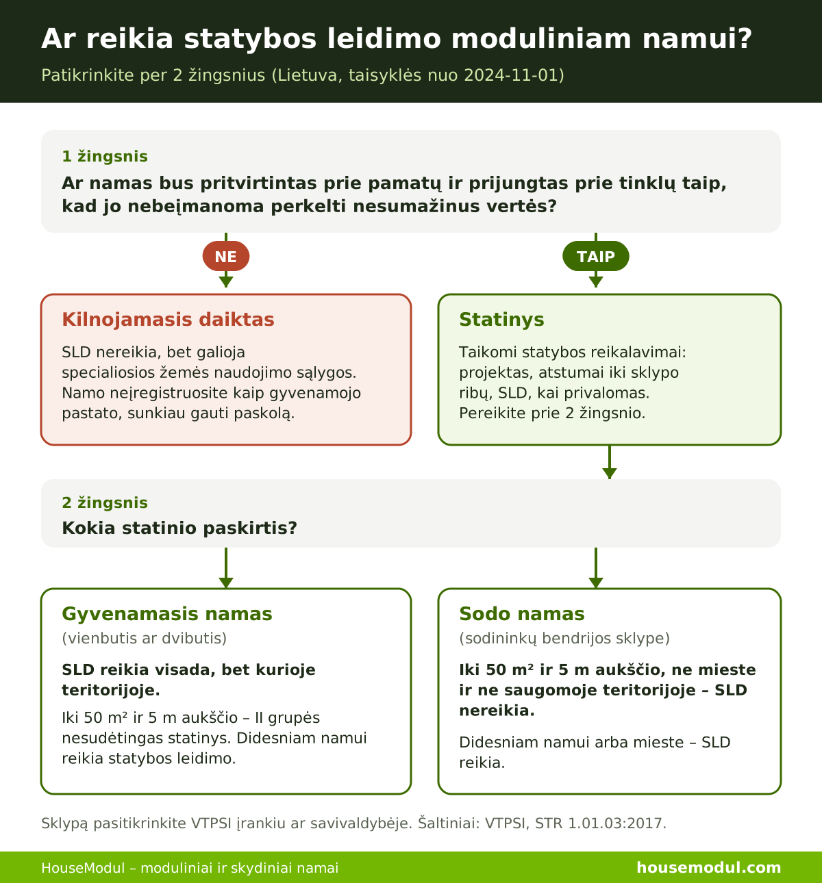 Schema, kaip nustatyti, ar moduliniam namui reikia statybos leidimo – HouseModul