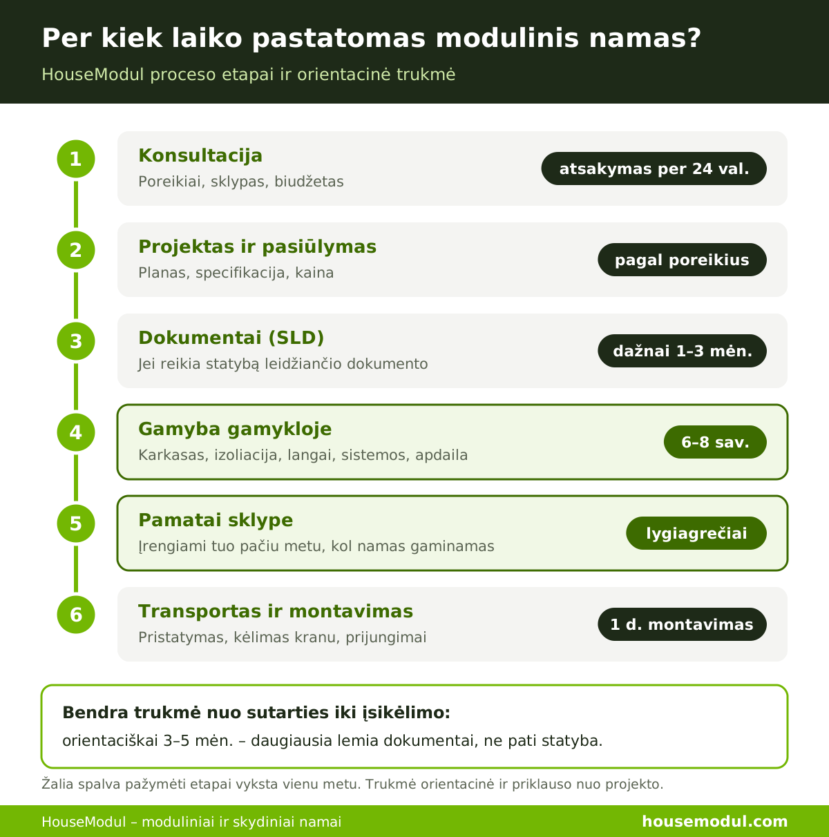 Per kiek laiko pastatomas modulinis namas – HouseModul proceso etapai ir trukmė
